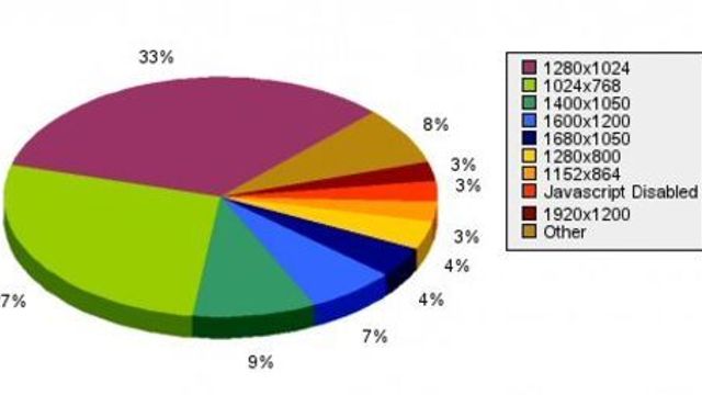 Stadig vekst i lesernes skjermoppløsning