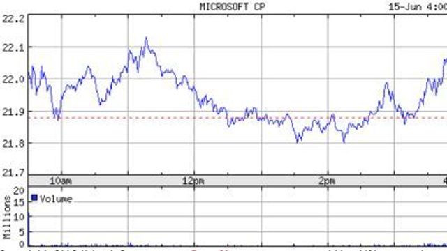 Aksjemarkedet ikke redd tomrom etter Gates
