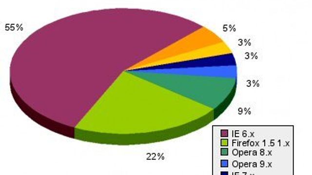 Mener Internet Explorer-bruken øker