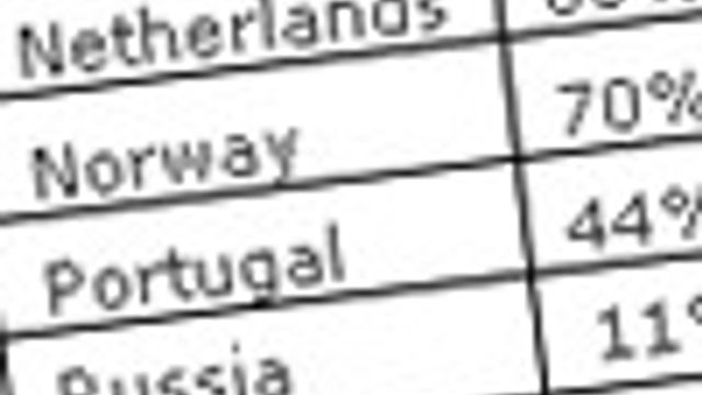 Google er på topp, men ikke i Norge