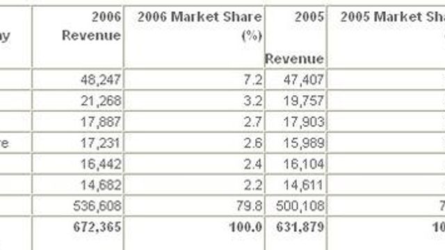 IBM er størst, men står nesten stille