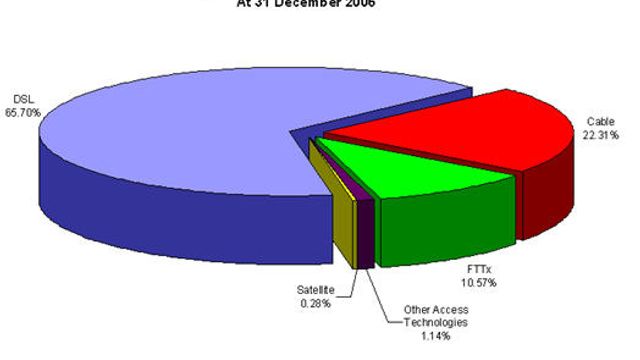 Stadig flere nordmenn får ADSL-abonnement