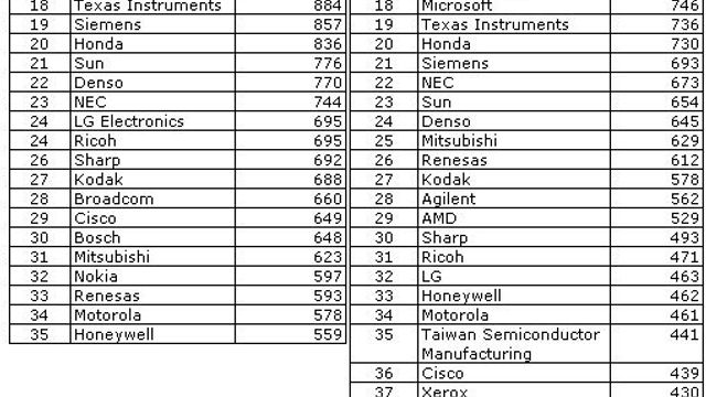 IBM beholder sitt patent-hegemoni