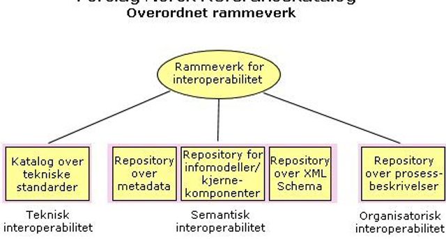 Hva er skrittet etter åpne standarder?