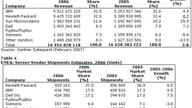 Sun er tilbake og går forbi Dell