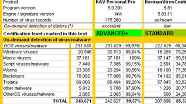Norman på bunn i stor antivirus-test