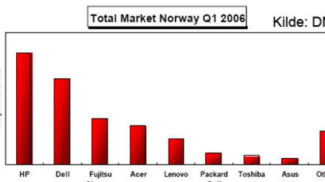 HP Norge jafser markedsandeler