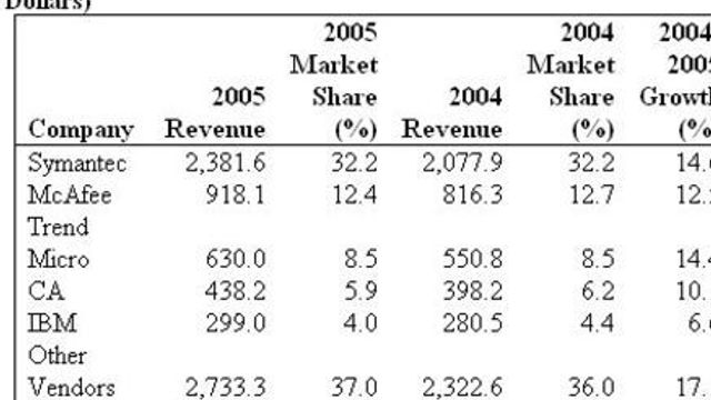 Eventyrlig vekst innen IT-sikkerhet