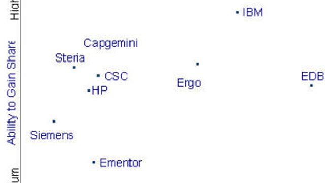 Kårer IBM til beste tjenesteleverandør