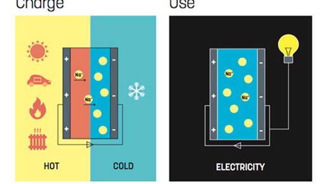 Ny superkondensator lagrer varme som elektrisitet