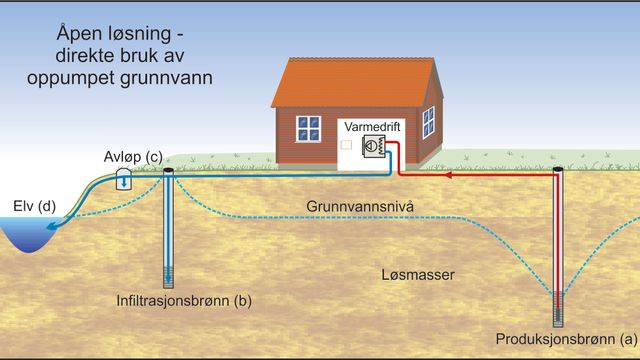 «Grunnvann som energikilde har ingen CO2-utslipp, likevel er det lite brukt i Norge»