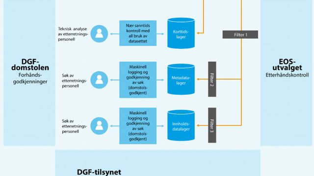 Nei til digitalt grenseforsvar