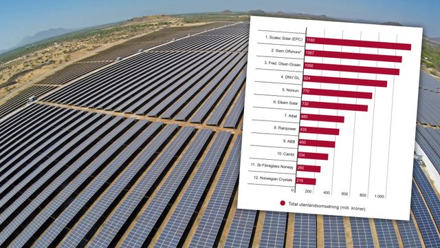 Det norske selskapet bygger og driver solparker i fjerne strøk – i fjor omsatte de for over en milliard