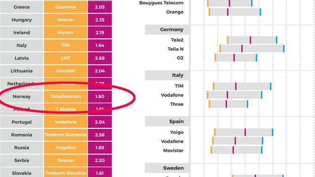Peker ut Telia som raskest i Norge