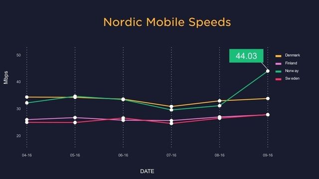 Kraftig fartsøkning i norske mobilnett