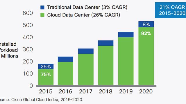Cisco: – Om få år vil bare 8 prosent av data­behandlingen skje i tradisjonelle datasentre