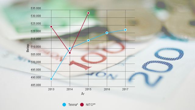 Tekna mener Nito overdriver lønnsnivået til nyutdannede