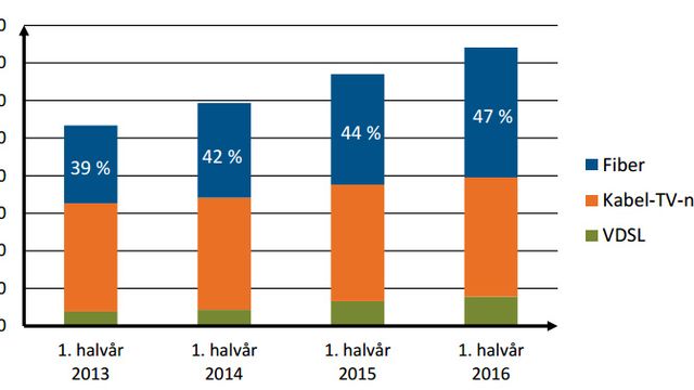 Mer enn åtte av ti i Norge har tilgang til høyhastighets fast bredbånd