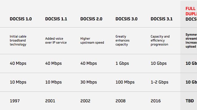Docsis 3.1 kan gi 10 Gbit/s på gamle koakskabler