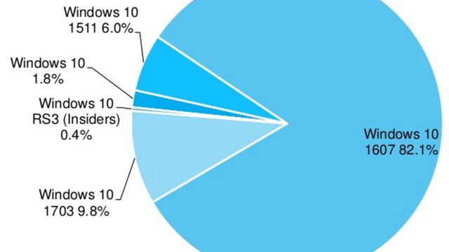 Microsoft anbefaler de fleste å vente med Windows 10 Creators Update