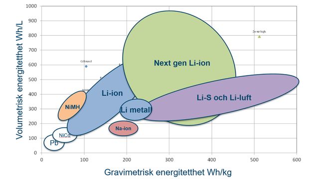 I fremtiden får litiumionebatteriet mange konkurrenter