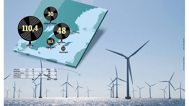 Ingen nye vindkraftverk har blitt oppført utenfor kysten av Sverige på fem år. Nå kan vinden være i ferd med å snu