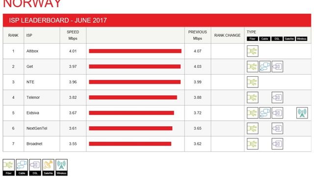 Netflix utgjør 20 prosent av Altibox-trafikken