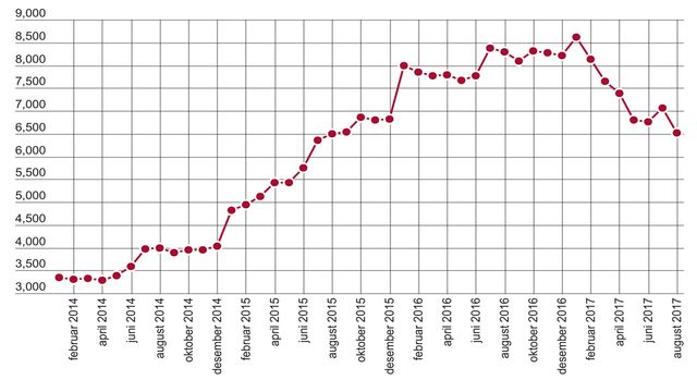 Ikke siden august 2015 har det vært færre arbeidsledige ingeniører