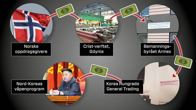 Penger fra norske selskap kan ha gått til Nord-Koreas masseødeleggelsesvåpen