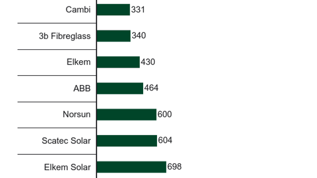 Norsk fornybareksport øker, mens markedet synker – her er de ti største selskapene