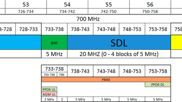 Mer 700 MHz-frekvenser å slåss om