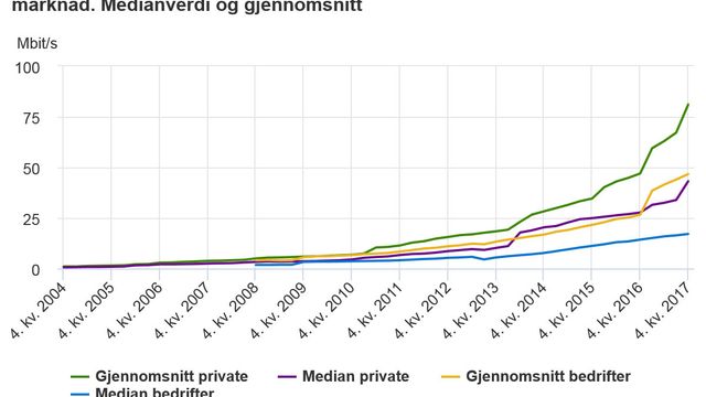 Voldsom fartsøkning i norske nett