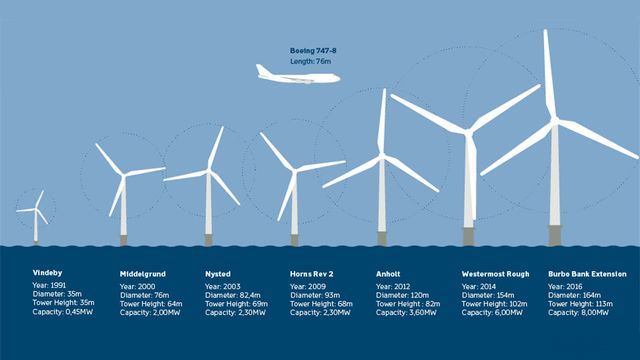 Her er de tre viktigste trendene for vindkraft