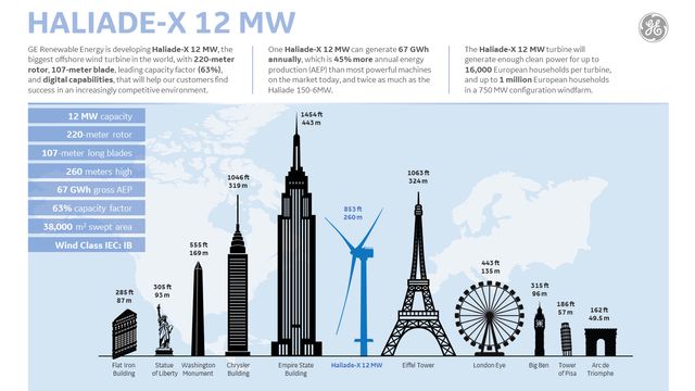 Utvikler virtuell vindmølle som skal få det beste ut av gigantiske vindturbiner i framtiden
