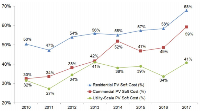 Prisen på solcellepanel har stupt - men nå blir det ikke stort billigere i Norge