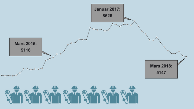 Nå er antallet arbeidsledige ingeniører tilbake på samme nivå som for tre år siden