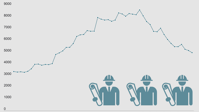 Under 5000 ledige ingeniører for første gang siden februar 2015