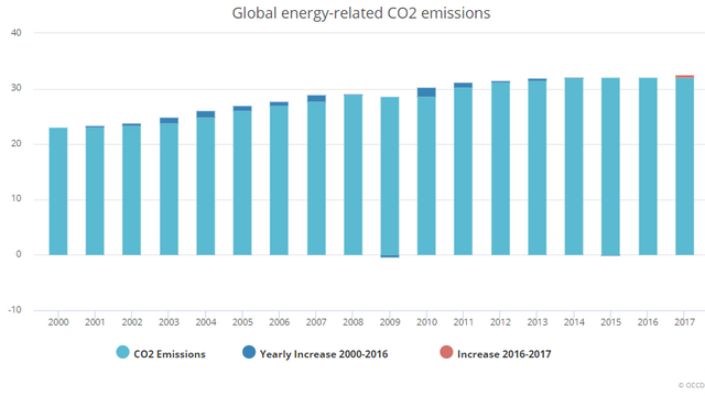 CO2 fra energiproduksjon økte tilsvarende 170 millioner biler