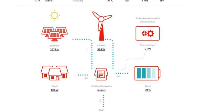 Vil frigjøre by fra strømnettet: Har vært off-grid i 150 timer