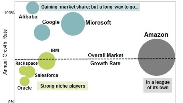 De fem aller største forsyner seg enda mer av nettskymarkedet
