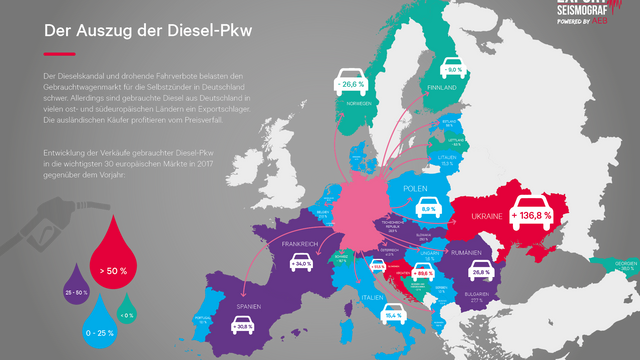 Norge sier nei takk til brukte dieselbiler fra Tyskland