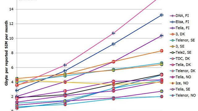 – Telenor har den laveste databruken i Norden