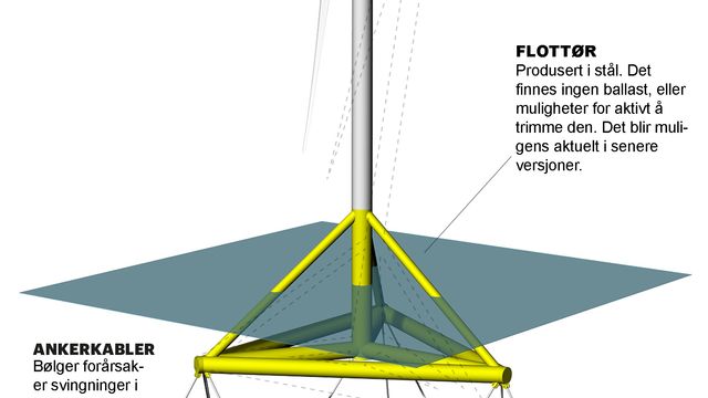 Bølger forvirrer flytende vindmøller - komplekse beregninger skal finne løsningen