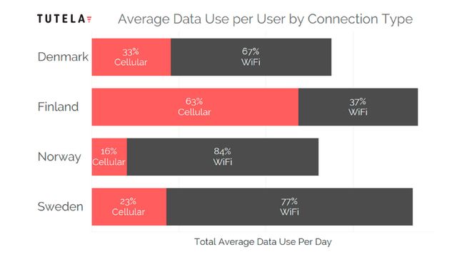 Kun 16 prosent av mobildata via mobilnett i Norge