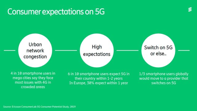– Forbrukerne forventer 5G!