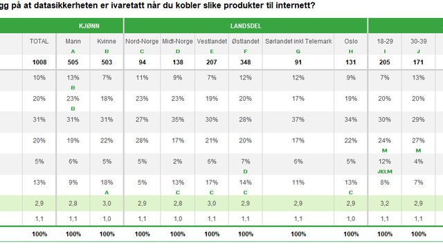 Mange norske forbrukere tviler på at IoT-enhetene ivaretar datasikkerheten
