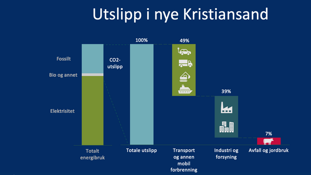 Ordføreren vil gjøre Kristiansand til Norges første helelektriske storby