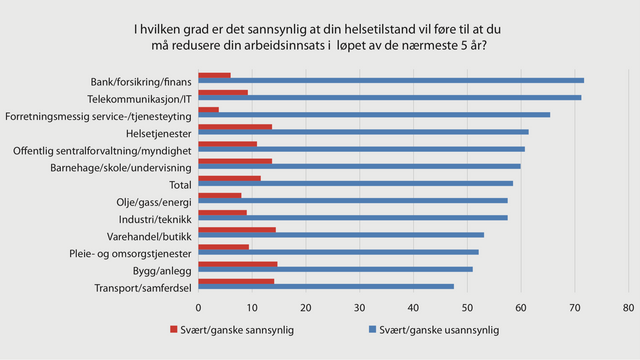 Nesten 300.000 nordmenn tror helsa gjør at de må jobbe mindre