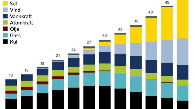 Eksplosiv vekst i fornybar energi kan gjøre Thunbergs dystopi til skamme 