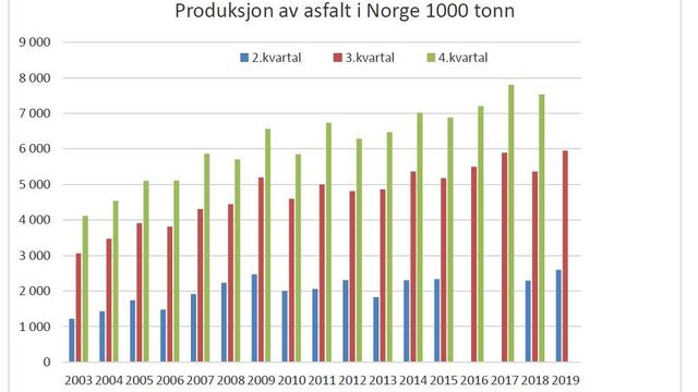 Produksjonstallene peker mot et nytt rekordår for asfalt